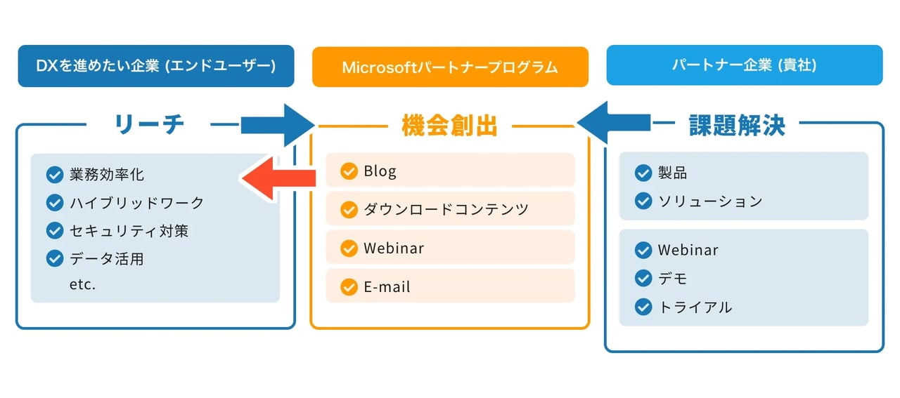 Microsoftパートナー様専用マーケティング支援メディアのご紹介